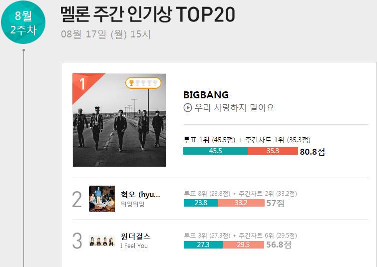 [17/8/15][News] BIGBANG chiến thắng cúp Melon tuần thứ 2 tháng 8 CMnWLIhUwAAQKII