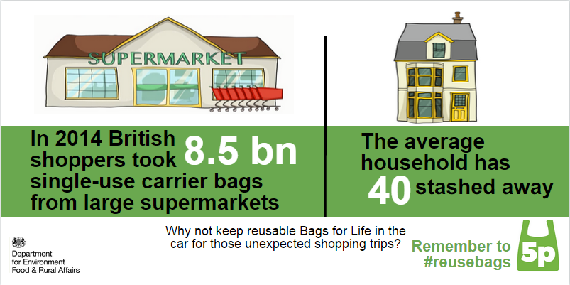 DefraGovUK's tweet image. Last year supermarkets gave out 8.5bn plastic bags. Help reduce this number and #reusebags