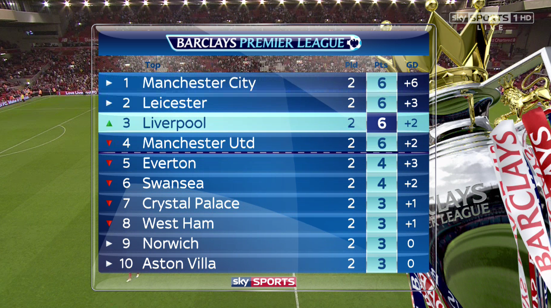 SkySportsRetro's tweet photo. That win moves Liverpool up to third. Will it be a good season for Rodgers' side? http://t.co/aFaPNAMdnm http://t.co/iXsMO6b8su