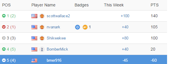 BMer916's tweet image. my EPL Pick&apos;em season is also not going well... @NVanArk @ScottWallace2 @SeanNuccio #negativepoints