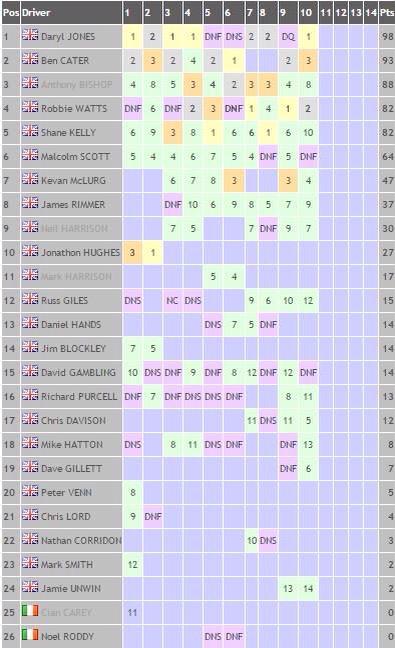 After Brandshatch GP #UWR are now joint 4th place overall. Not long to go until rounds 11&amp;12 at Donnington #bringiton