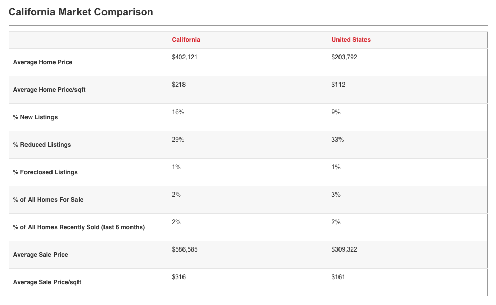 KlapperGroup's tweet image. California Market Comparison
#realestate #marketrends
#housingmarket