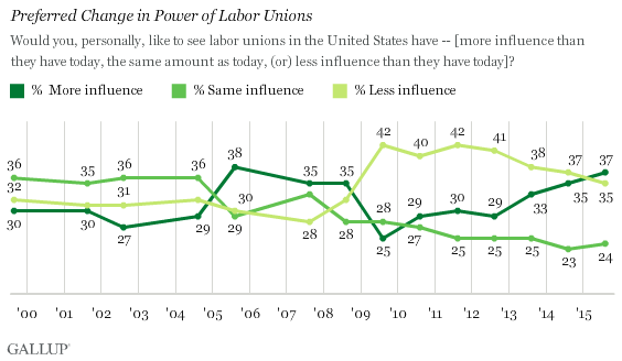 tlongpine's tweet image. The most important poll you probably didn't read today. gallup.com/poll/184622/am… # LABOR #MIDDLECLASSPOWER