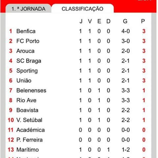GloriosoSLBApp's tweet image. From 1st to The 6th #EveryThingIsNormal #CarregaBenfica #ForçaBenfica by rui_assuncao94