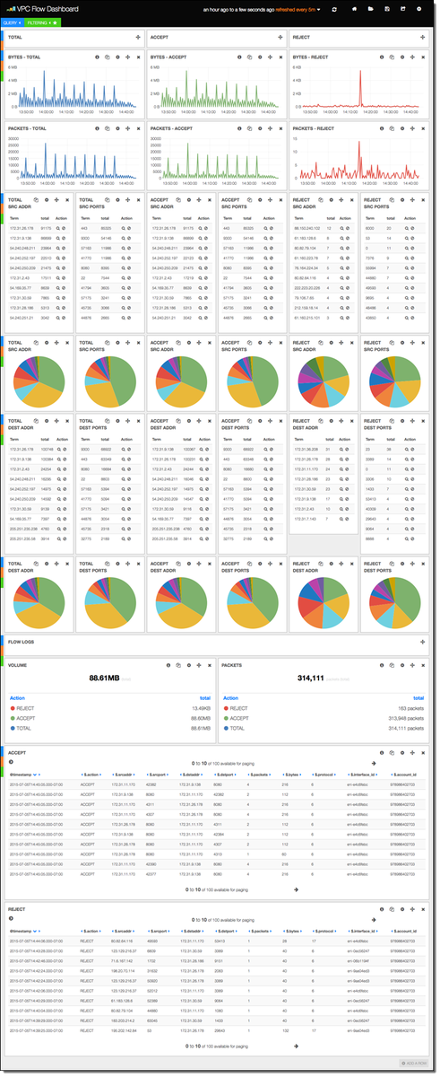Brian_Singer_'s tweet photo. CloudWatch Logs Subscription Consumer + Elasticsearch + Kibana Dashboards http://t.co/6owsstDYGN #cloud #ec2 http://t.co/0SgWIJDaaF
