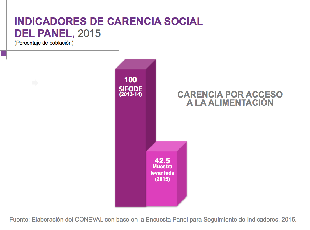 Rosario_Robles_'s tweet photo. De acuerdo a Encuesta Panel @coneval con @SinHambreMx disminuyó 57% la carencia alimentaria en los mupios. atendidos http://t.co/JwzqktR8by