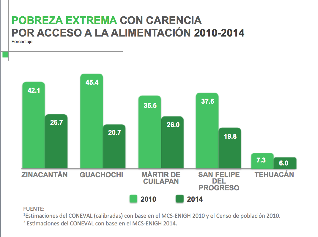 Rosario_Robles_'s tweet photo. El Pte @EPN puso en marcha @SinHambre el 1er día de su gobierno. Esta estrategia del @GobRep ya está dando resultados http://t.co/b54VFoqSmY