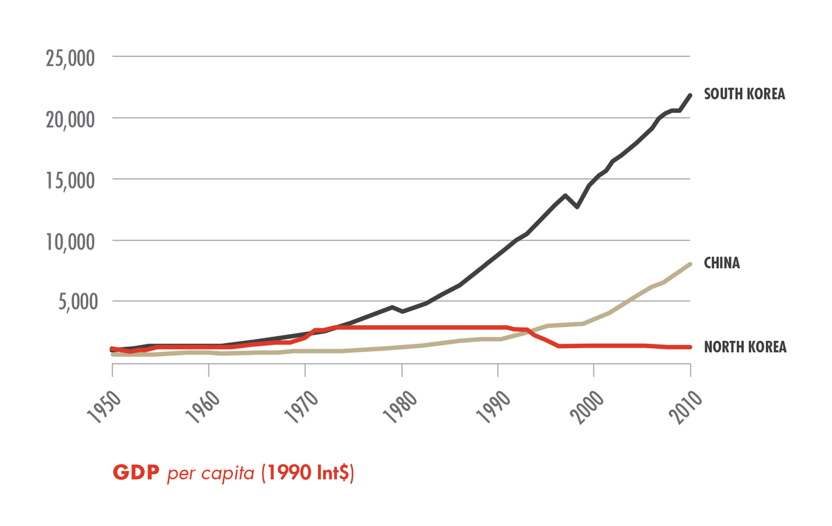 Sokeel's tweet photo. Graphtastic #percapitaGDP #graph by @LibertyinNK
#northkorea #china #imperfectdata #angusmaddison #biggerpicture http://t.co/Sr5PjVKhhL