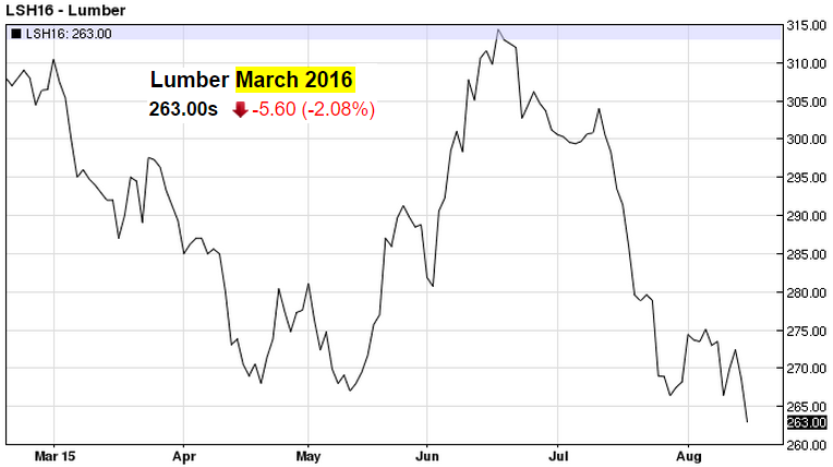 Lumber Futures Price Chart