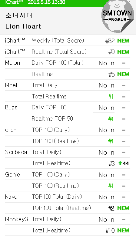 Melon Digital Chart