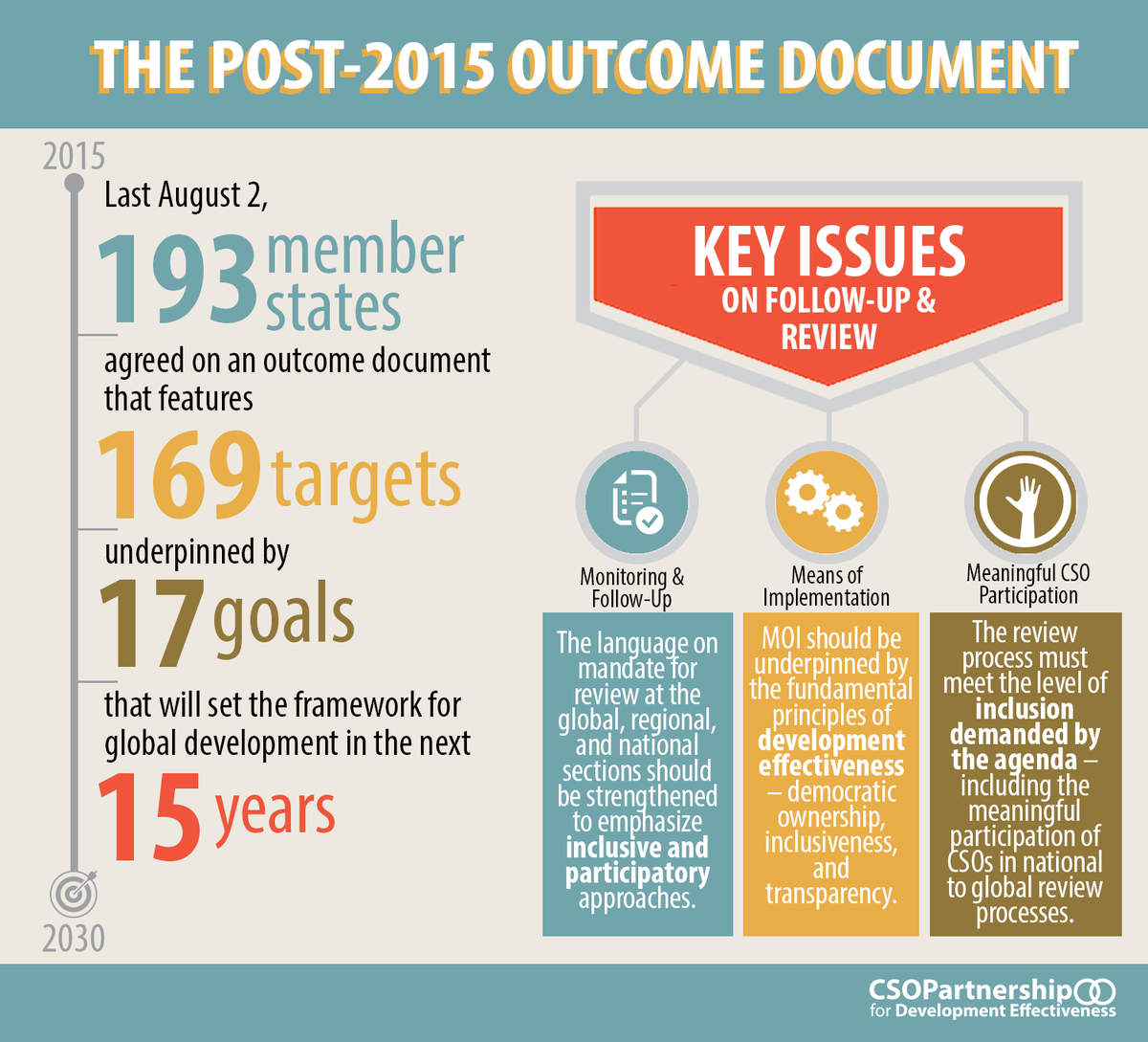 CSOPartnership_'s tweet image. #Post2015 outcome: Where to next? What are some of the key issues in implementing #SDGs? READ: bit.ly/1Nmt26m