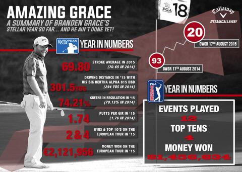 CallawayGolfAUS's tweet photo. Amazing year so far but @BrandenGrace isn't done yet!
#TeamCallaway #Alpha815 http://t.co/4w2jKrzi3x