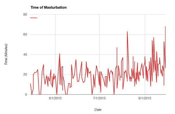 totalfratmove's tweet photo. Guy Tracks And Charts His Masturbation Habits Over Three Months, Is A Legit Psychopath: http://t.co/KWEc3Yp0w3 http://t.co/ydPIO6oXUq