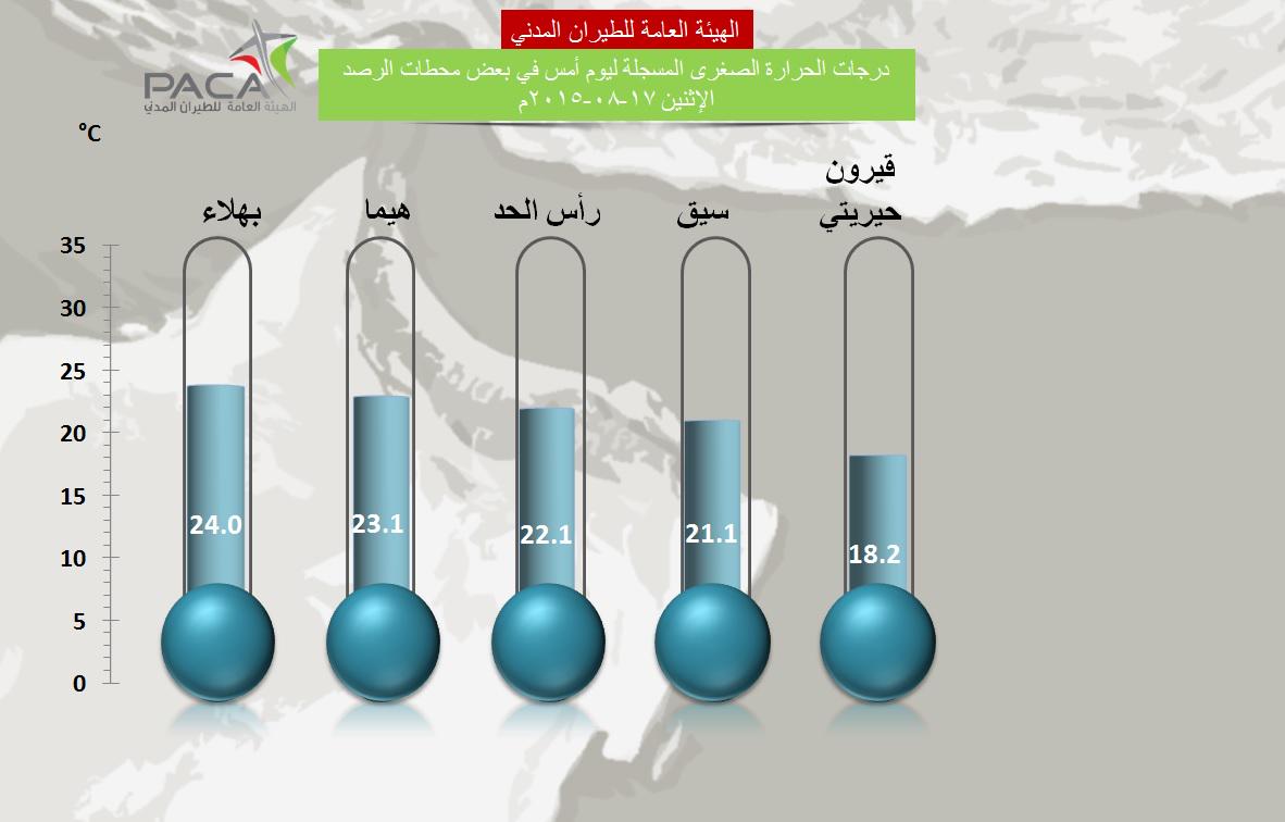 OmanMeteorology's tweet photo. درجات الحرارة العظمى والصغرى المسجلة ليوم أمس في بعض محطات الرصد http://t.co/GTQHDtB99R