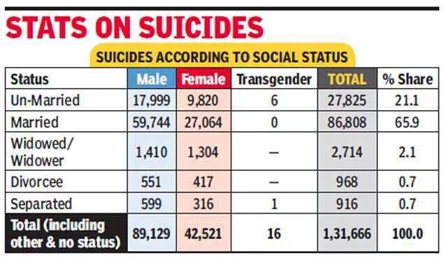 <a href="/Manekagandhibjp/">Maneka Sanjay Gandhi</a> innocent men trapped in #fakecases ,increasing  men suicide no govt. concern.