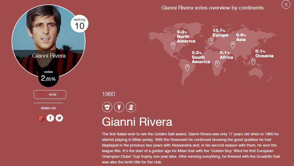 Happy birthday to legendary Gianni Rivera, 10° in the \"Galleria dei Campioni\" ranking  