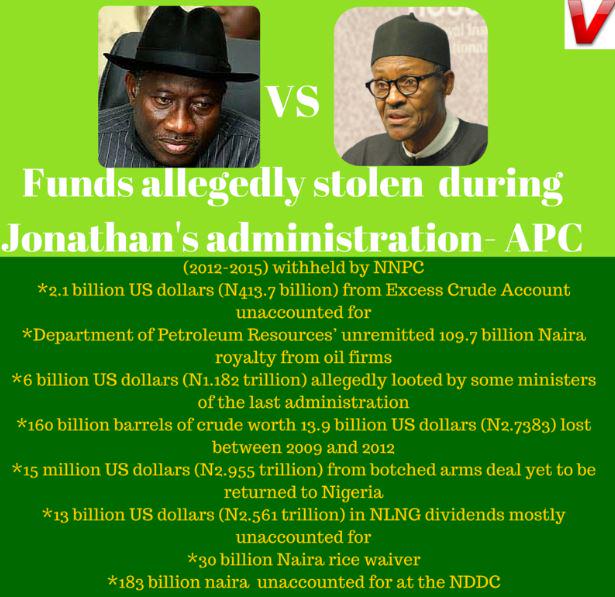 theleadnewsng's tweet photo. BREAKDOWN: Funds allegedly stolen or unaccounted for during the Jonathan administration- APC
http://t.co/A4HMY3M61w http://t.co/sxCEZgICOR