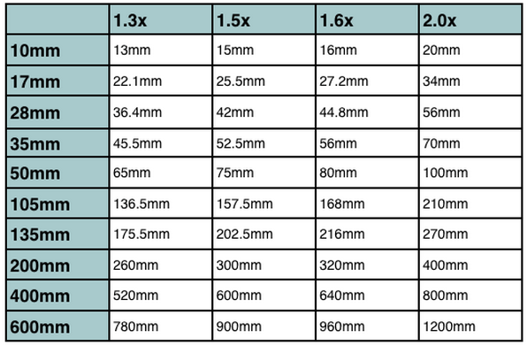 fotokitanet's tweet photo. #Tips Penjelasan Mengenai Crop Factor pada Kamera #BlogFK http://t.co/vswBLoLEVt http://t.co/77l7gjDFAB