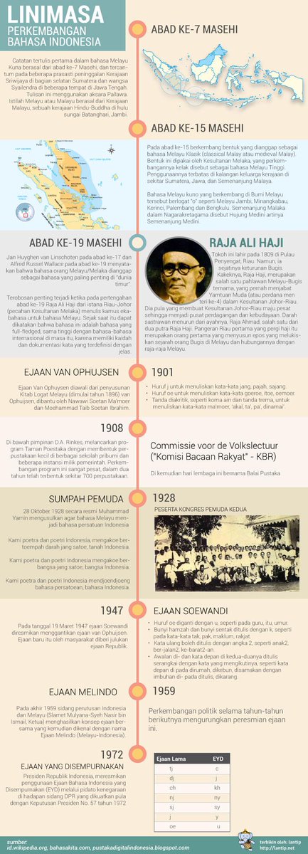 Perkembangan Bahasa Indonesia – newstempo