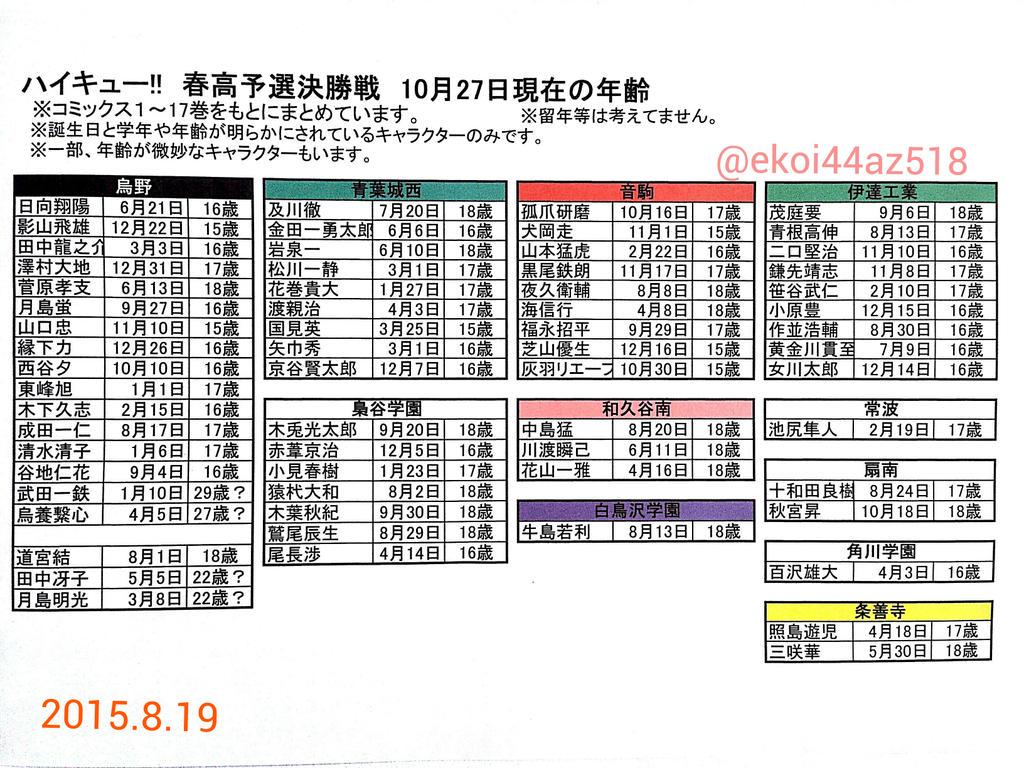 こいち 既出かもしれませんが ハイキュー の日記念に 登場人物の現在 春高予選決勝戦10 27 の年齢をまとめてみました お役立てください いろいろと 8月19日はハイキューの日 ハイキューの日 Http T Co Mmksfozrgc Twitter