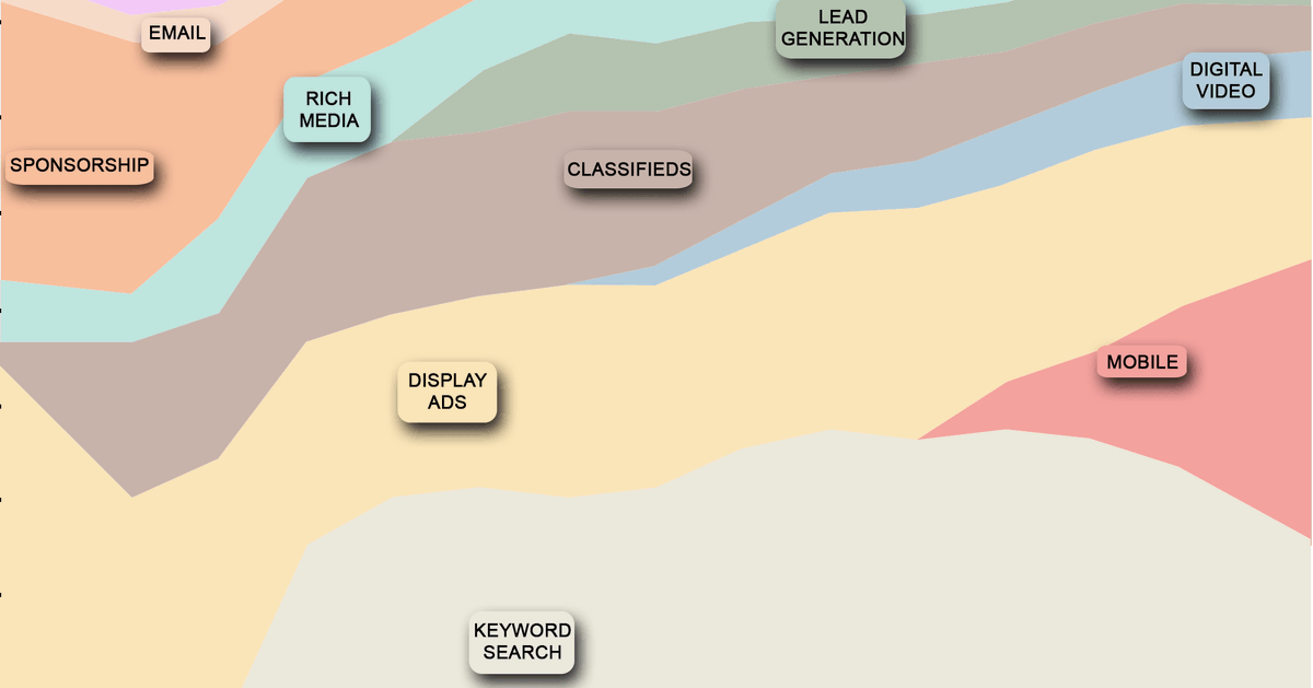 hogarismo's tweet photo. The 21st Century War of #Online #Ads: Winners &amp; Losers Revealed http://t.co/S88NRBaaxh http://t.co/Uyx0Cb7v2w via @howmuch_net #dataviz