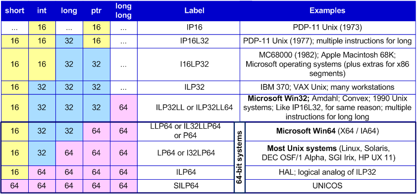 Code_Analysis's tweet photo. About size_t and ptrdiff_t. http://t.co/EQvrtKQoYE (#cpp, #x64, #intel64, #size_t) http://t.co/vNnJt9Dlcj