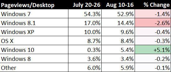 ZDNET's tweet image. Windows 10 upgrades continue at a torrid pace zd.net/1E1Jg2p via @ZDNet &amp;amp; @edbott