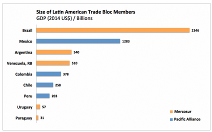 wb_research's tweet image. What are #tradeblocs and how do two of #LatinAmerica ’s largest compare? Charts, analysis wrld.bg/R3QYv