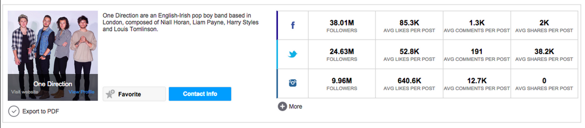 HYPRBrands's tweet photo. How will @onedirection's #socialmedia following grow after winning the "male hotties" award? @TeenChoiceFOX http://t.co/BJyBZ508Pq