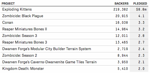 FiveThirtyEight's tweet image. Crowdfunding is driving a $196 million board game renaissance: 53eig.ht/1TS8yr7