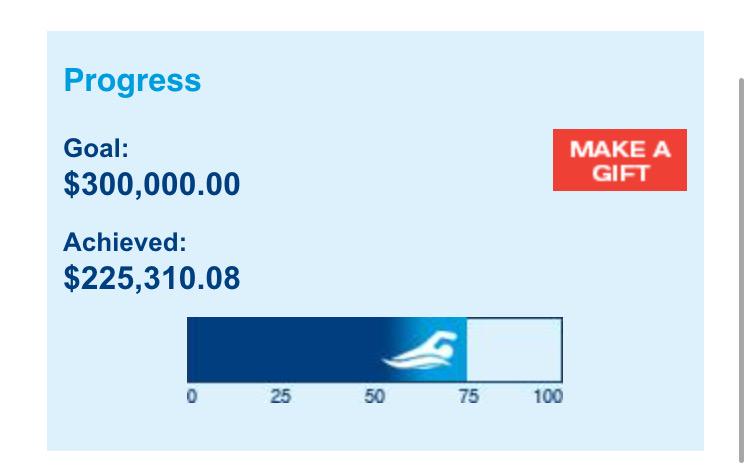 #Nantucket, we just surpassed our 2014 total of $225k, 4 days to raise $75k, we can do this! #swimack15 #fightcancer