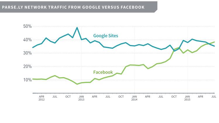 Facebook now accounts for more of the traffic to news sites than Google, <a href="/parsely/">Parse.ly</a> data show: for.tn/1K4Fgzk