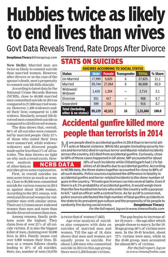 HariNYadav's tweet photo. #PointKyaHai
#scrap498a 
#NoCourtPowerNCW 
#end498a 
#NoMaritalRape 
#IRBM
#FAKECASES
Else men HAVE2SUICIDE
#NCRB http://t.co/csUd7h9eml