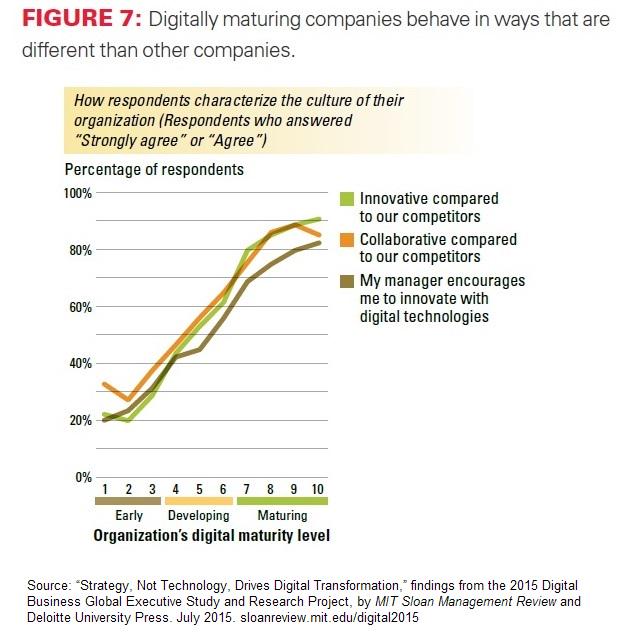 mitsmr's tweet photo. Digitally maturing companies are more innovative and collaborative than their competitors http://t.co/nEtspDldlU http://t.co/n3jwLSBirb