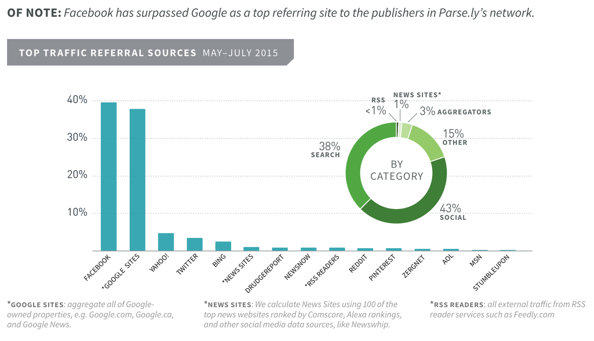 .<a href="/parsely/">Parse.ly</a> says #Facebook now accounts for more of the traffic to news sites than #Google: bit.ly/2foHWLr