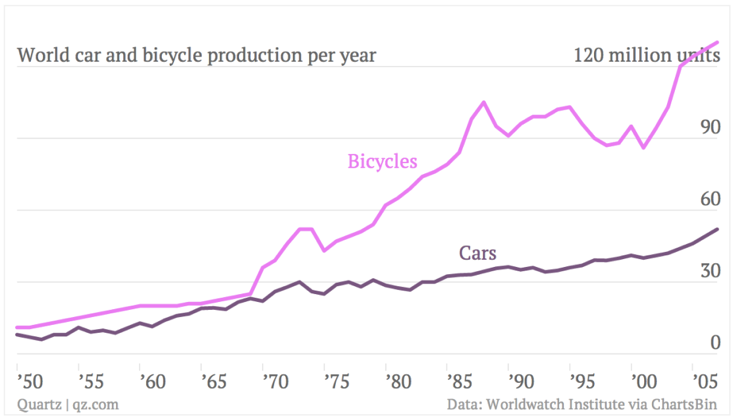 Yup. Biking is the future for our generation.