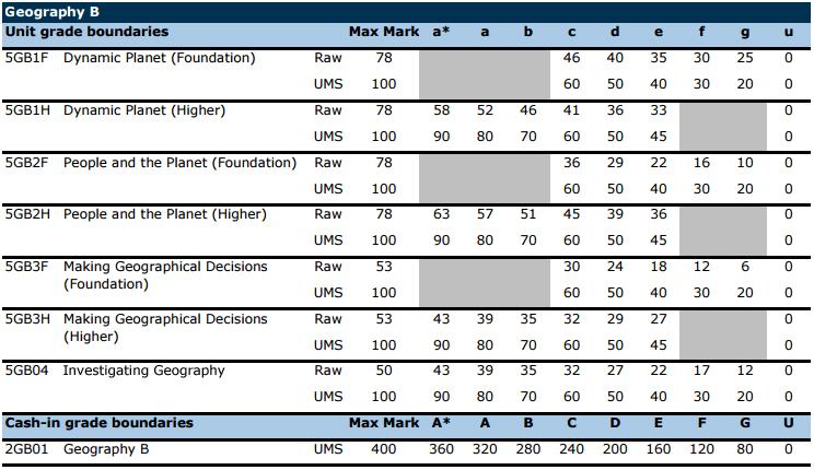 Ib biology coursework structure