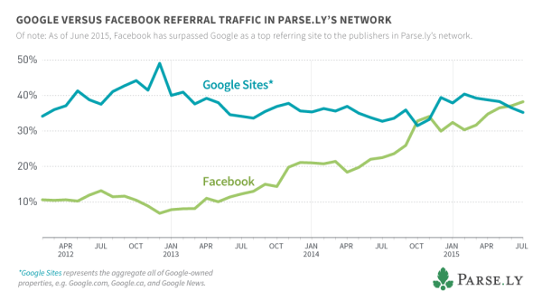 Médias : <a href="/facebook/">Facebook</a> devient la 1ère source de trafic devant @google