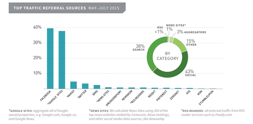 Acquisition de trafic des sites médias : bit.ly/1WDSOae

43% : réseaux sociaux
38% : moteurs de recherche