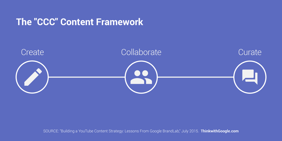 ThinkwithGoogle's tweet photo. Find out how @MountainDew streamlines its video creation by using the CCC content framework: http://t.co/sE9WwcMAn9 http://t.co/Xmu18zKOOw