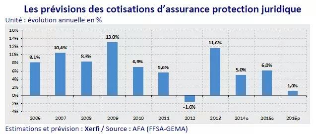 ALFONSI_Y's tweet photo. Cotisations #assurance #protectionjuridique : +5%/an en moyenne entre 2010 &amp; 2014 (+8% début des 2000) @Xerfi_Presse http://t.co/B5Hy5zkQdV