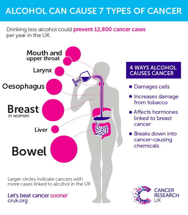 Does Drinking Wine Cause Throat Cancer Does Drinking Wine Cause Throat Cancer