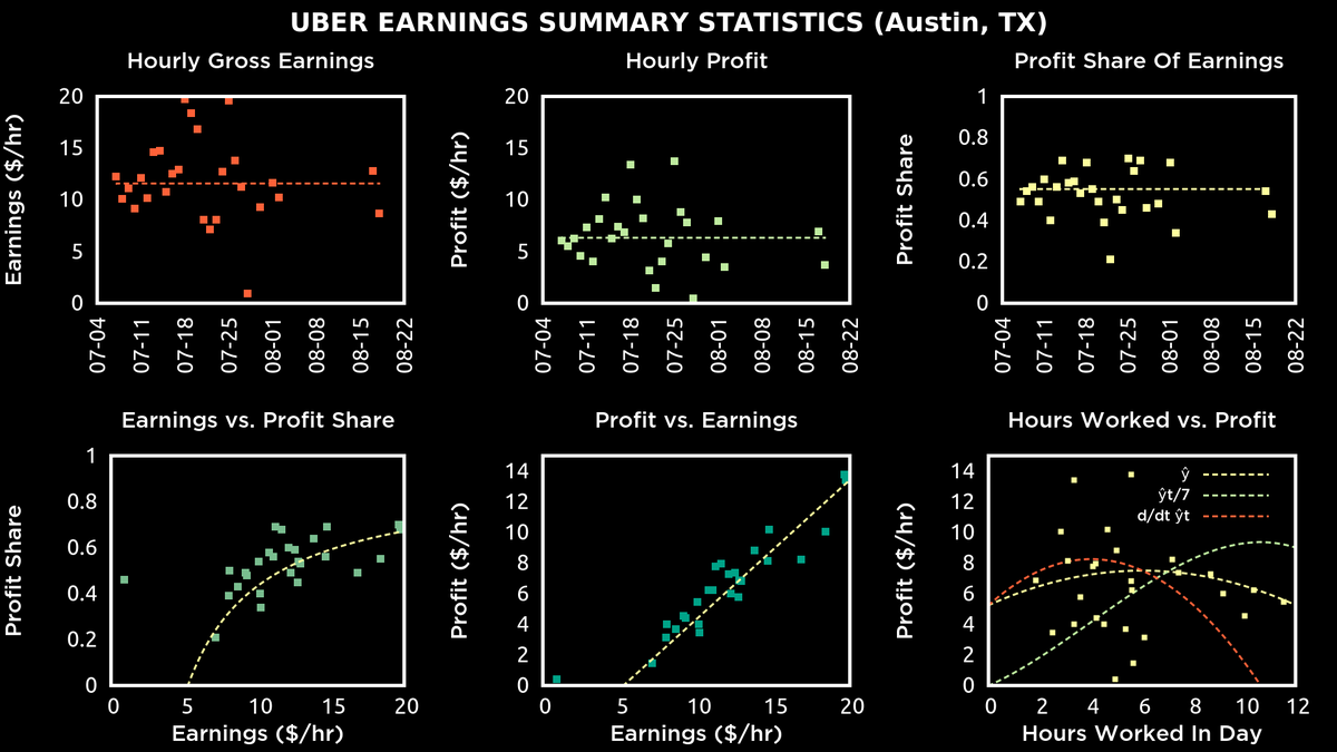 DataIsBeautiful's tweet photo. Visualizing One Month Of Earnings As An Uber Driver [OC] https://t.co/s4qmpN388w #dataviz http://t.co/2tkbvQE4KC