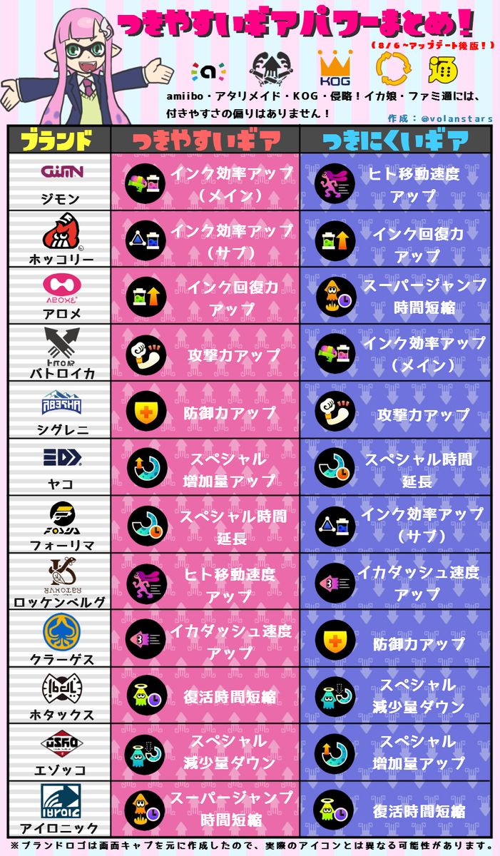 なっくらげ En Twitter つきやすいギアパワーまとめver 2 作りました 内容的にはブランドの追加とフォントの変更をしただけですが 完璧主義イカさんはぜひ使ってください Splatoon スプラトゥーン Http T Co 0u5r4wkm