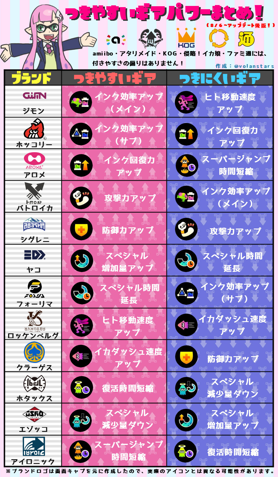 旅人なっくらげ つきやすいギアパワーまとめver 2 作りました 内容的にはブランドの追加とフォントの変更をしただけですが 完璧主義イカさんはぜひ使ってください Splatoon スプラトゥーン Http T Co 0u5r4wkm