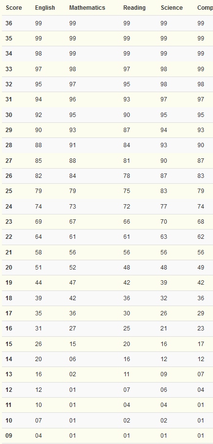 Students often ask, "What's a good ACT score?" Here's a look at how each score ranks nationally.