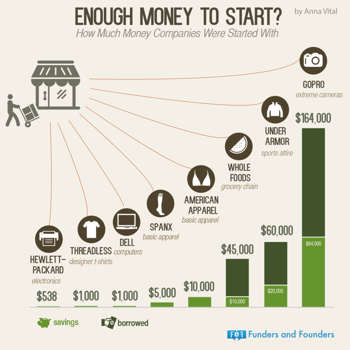 eSchedule's tweet image. You don't need a lot of $ to #startup - @Dell was started with just $1k in savings: #Infographic via @FundersFounders