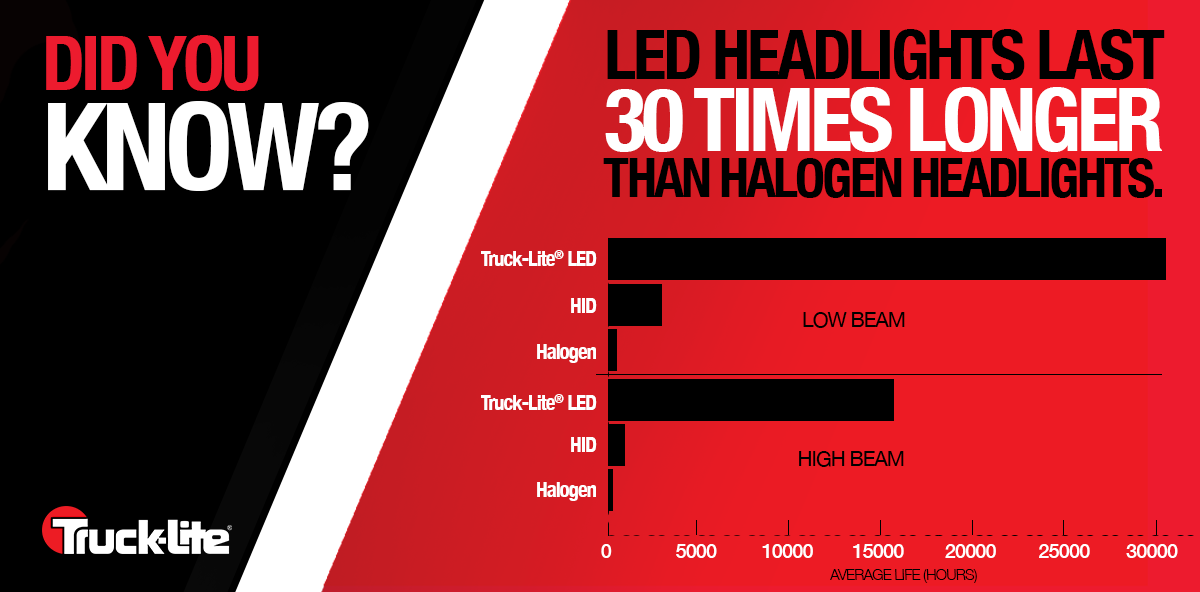 When you don’t have time for burned out bulbs. Truck-Lite LED Headlights.