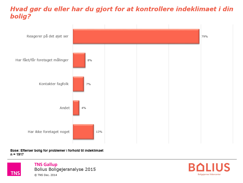 Indeklima - 80% reagerer på det øjet ser. Færre end hver 10. får foretaget målinger #bolig.dk #dkmedier #statistik