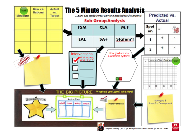 TeacherToolkit's tweet image. #5MinResultsAnalysis by @LeadingLearner &amp;amp; @TeacherToolkit buff.ly/1NFiNYw to support analysing results!
